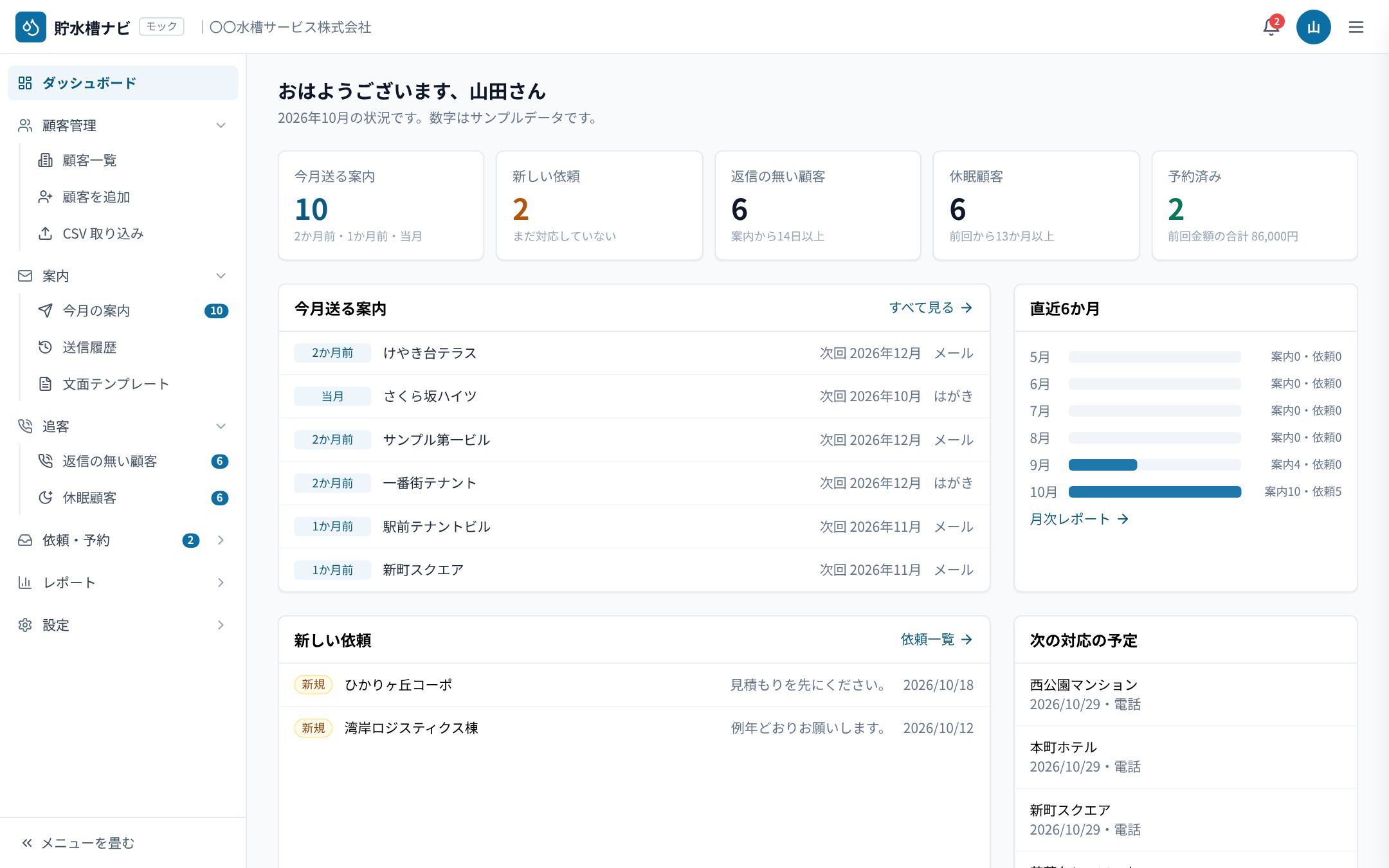 管理画面のダッシュボード。今月送る案内、新しい依頼、返信の無い顧客、休眠顧客の数が並ぶ