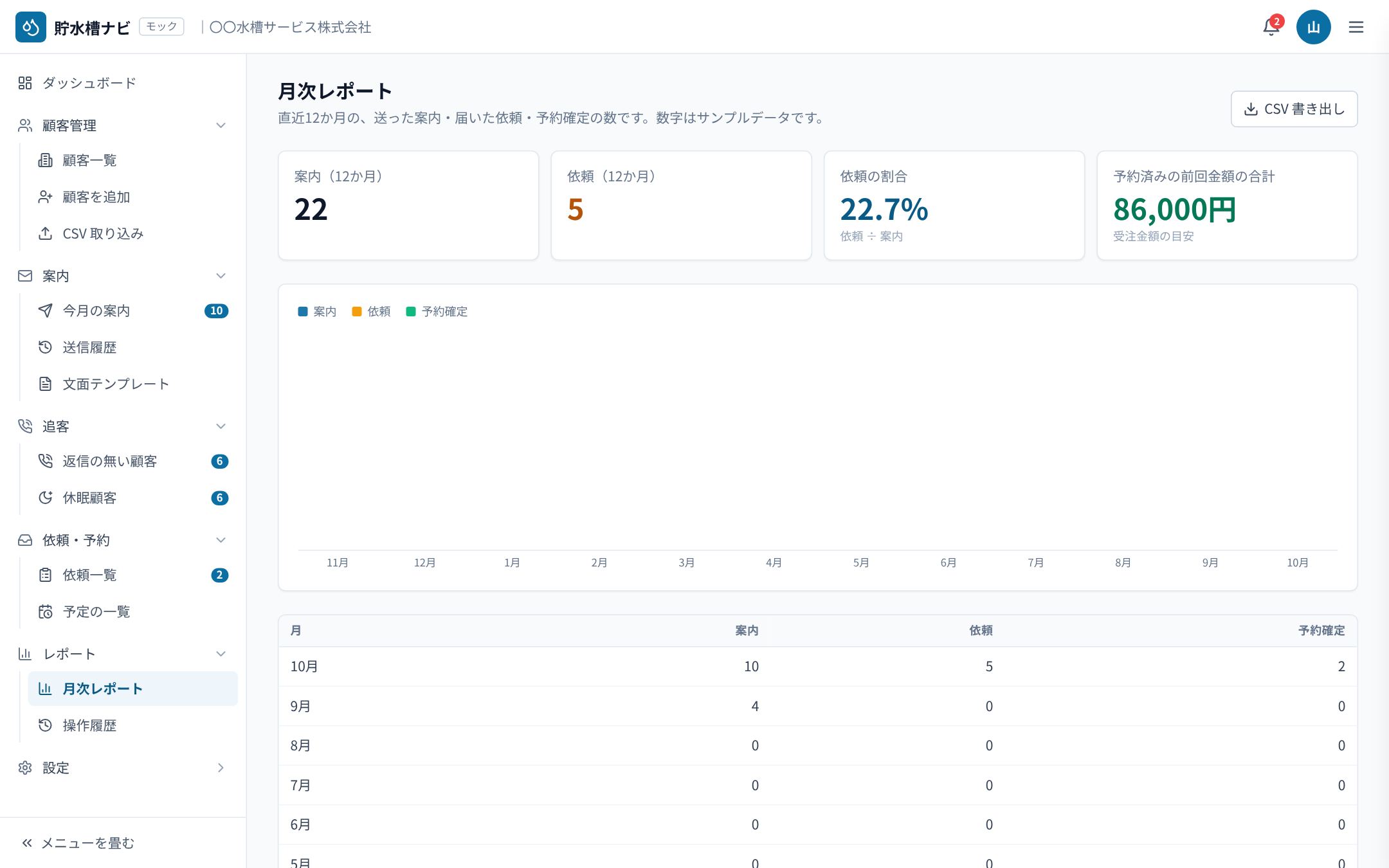 月次レポート。12か月の案内・依頼・予約確定の棒グラフ